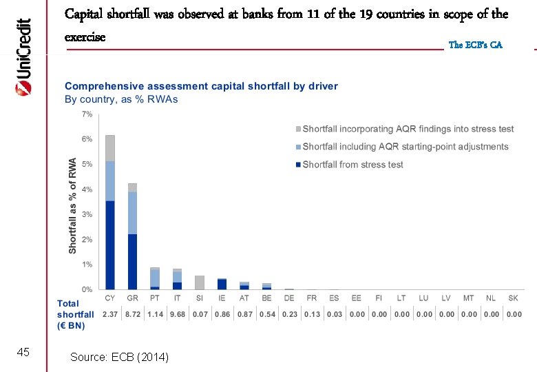 Capital shortfall was observed at banks from 11 of the 19 countries in scope