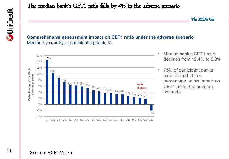 The median bank’s CET 1 ratio falls by 4% in the adverse scenario The