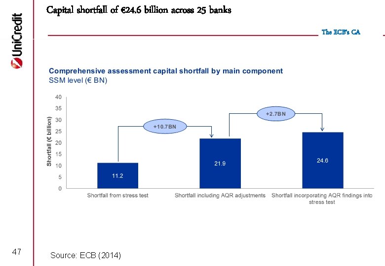 Capital shortfall of € 24. 6 billion across 25 banks The ECB’s CA 47