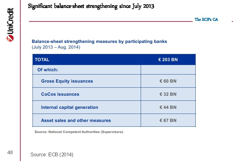 Significant balance-sheet strengthening since July 2013 The ECB’s CA 48 Source: ECB (2014) 