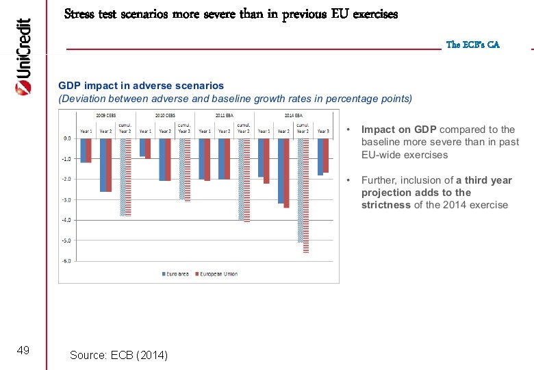 Stress test scenarios more severe than in previous EU exercises The ECB’s CA 49