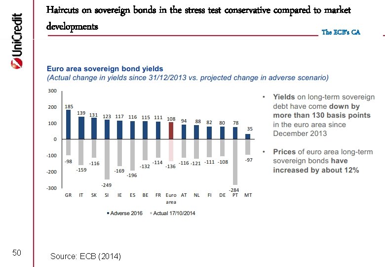 Haircuts on sovereign bonds in the stress test conservative compared to market developments The