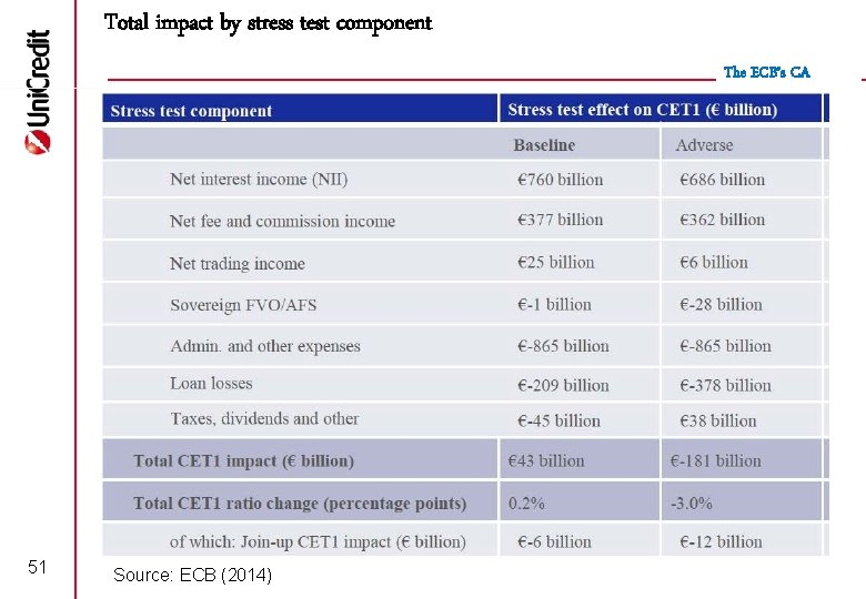 Total impact by stress test component The ECB’s CA 51 Source: ECB (2014) 