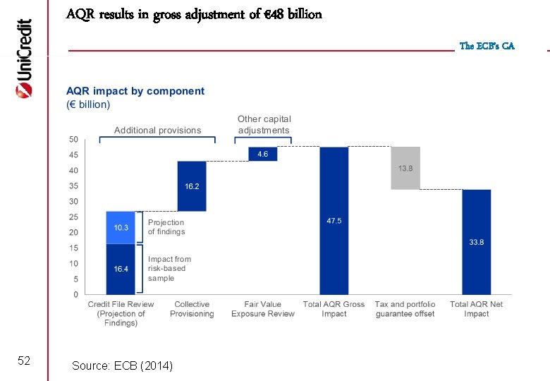 AQR results in gross adjustment of € 48 billion The ECB’s CA 52 Source: