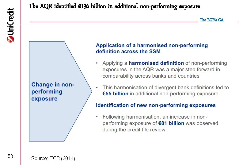 The AQR identified € 136 billion in additional non-performing exposure The ECB’s CA 53