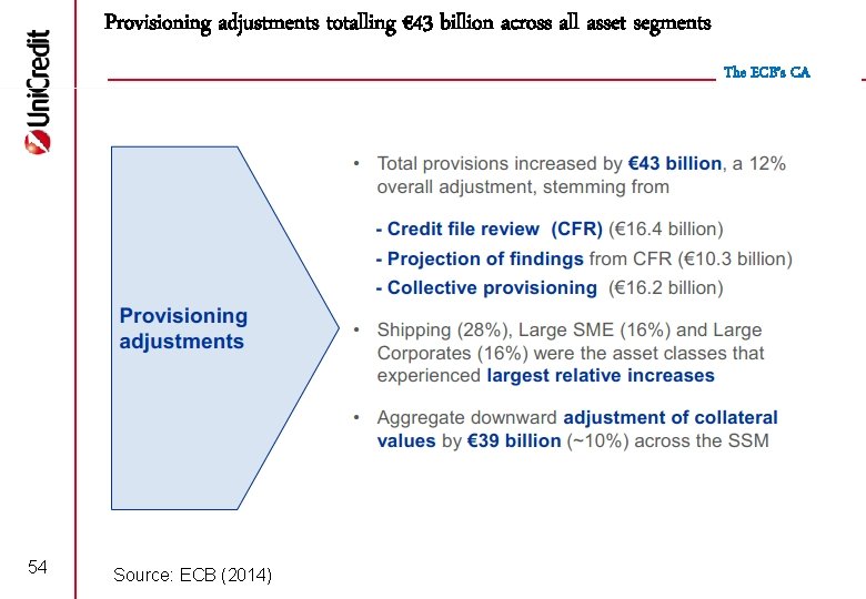 Provisioning adjustments totalling € 43 billion across all asset segments The ECB’s CA 54