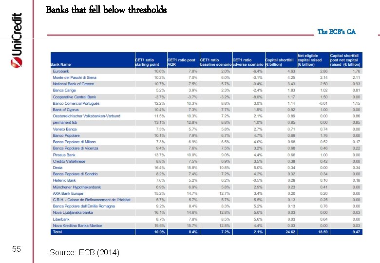 Banks that fell below thresholds The ECB’s CA 55 Source: ECB (2014) 