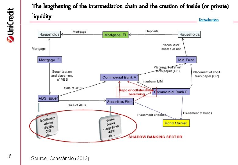 The lengthening of the intermediation chain and the creation of inside (or private) liquidity