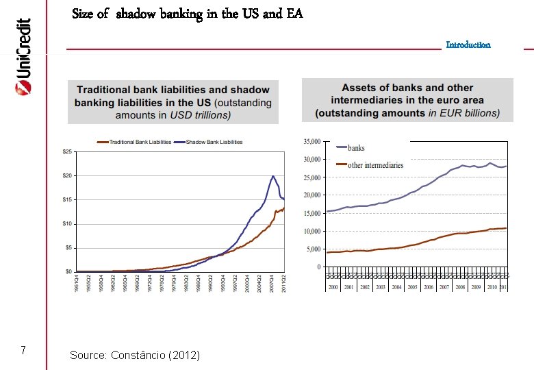 Size of shadow banking in the US and EA Introduction 7 Source: Constâncio (2012)