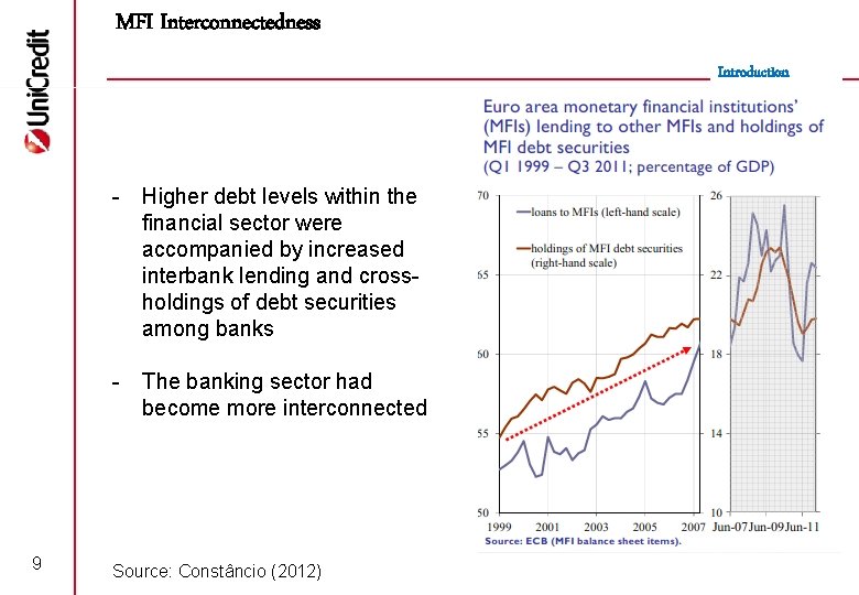 MFI Interconnectedness Introduction Higher debt levels within the financial sector were accompanied by increased