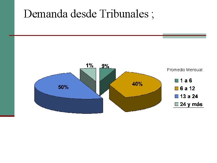 Demanda desde Tribunales ; Promedio Mensual: 