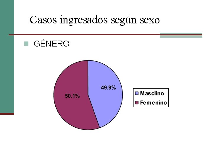 Casos ingresados según sexo n GÉNERO 