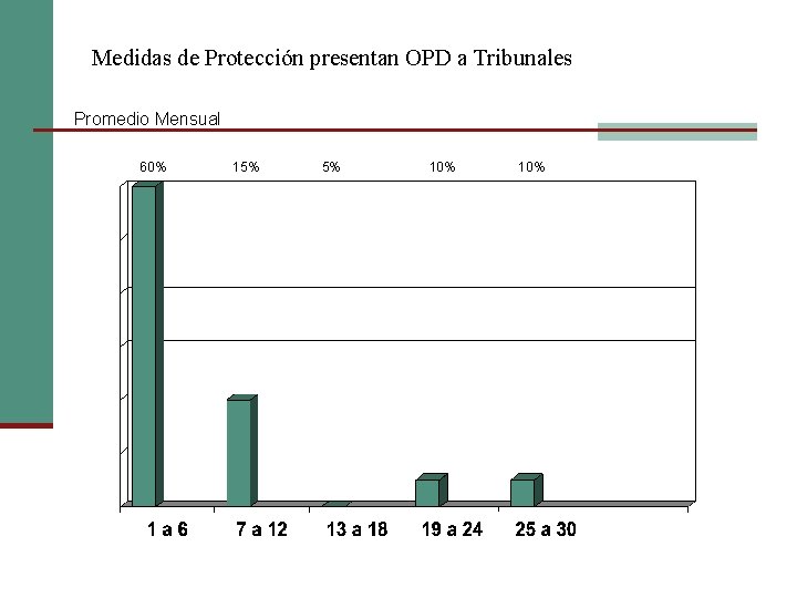 Medidas de Protección presentan OPD a Tribunales Promedio Mensual 60% 15% 5% 10% 