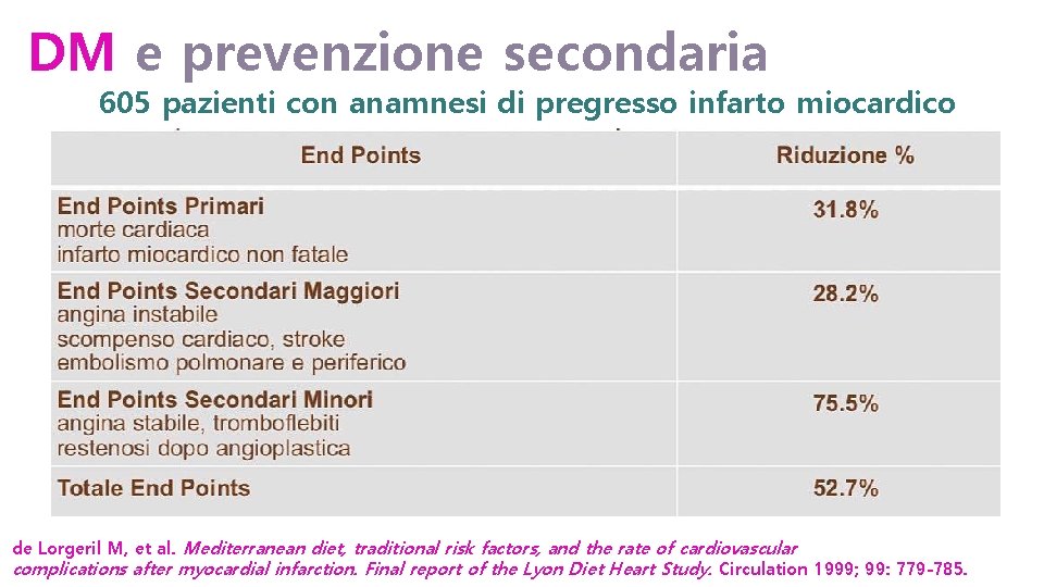 DM e prevenzione secondaria 605 pazienti con anamnesi di pregresso infarto miocardico de Lorgeril