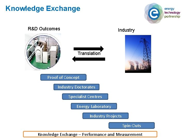 Knowledge Exchange R&D Outcomes Industry Translation Proof of Concept Industry Doctorates Specialist Centres Energy