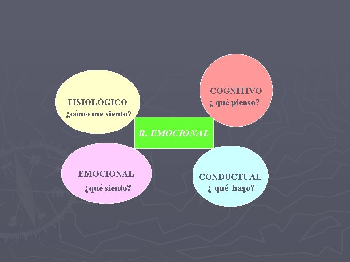 FISIOLÓGICO ¿cómo me siento? COGNITIVO ¿ qué pienso? R. EMOCIONAL ¿qué siento? CONDUCTUAL ¿