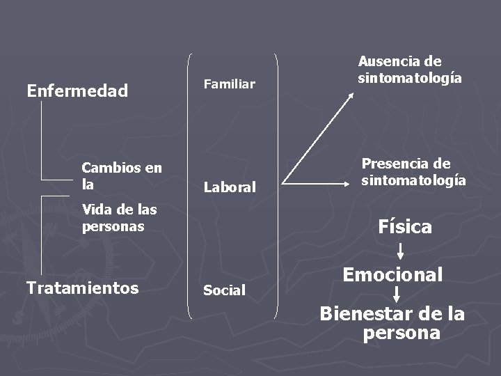 Enfermedad Cambios en la Familiar Laboral Vida de las personas Tratamientos Ausencia de sintomatología