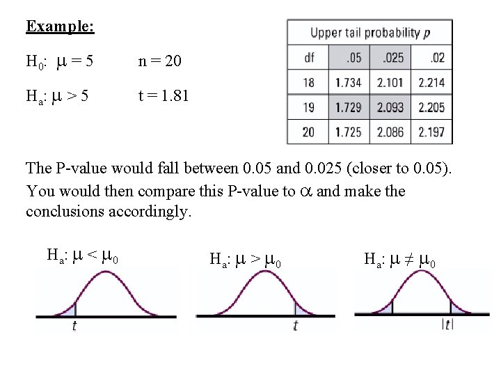 Example: H 0: m = 5 n = 20 Ha : m > 5