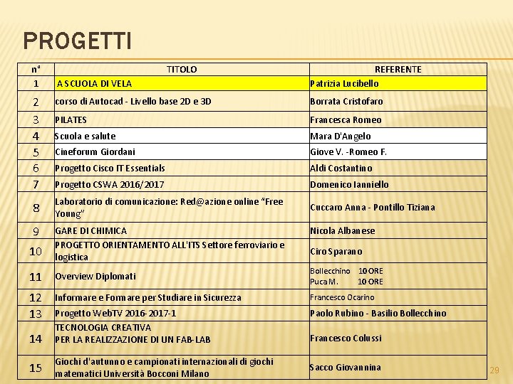 PROGETTI n° 1 TITOLO A SCUOLA DI VELA REFERENTE Patrizia Lucibello 2 3 4