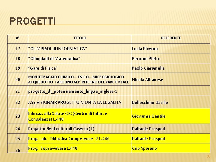 PROGETTI n° TITOLO REFERENTE 17 "OLIMPIADI di INFORMATICA" Lucia Picerno 18 "Olimpiadi di Matematica"