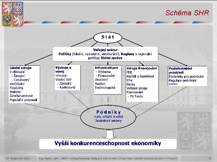 Schéma SHR 07 September 2021 Ing. Martin Jahn, MBA – místopředseda vlády pro ekonomiku