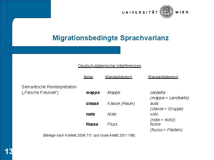 Migrationsbedingte Sprachvarianz Deutsch-italienische Interferenzen Beleg Semantische Reinterpretation („Falsche Freunde“) Standarddeutsch mappa Mappe classe Klasse