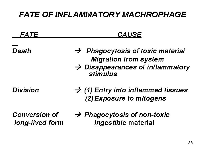 FATE OF INFLAMMATORY MACHROPHAGE FATE Death CAUSE Phagocytosis of toxic material Migration from system