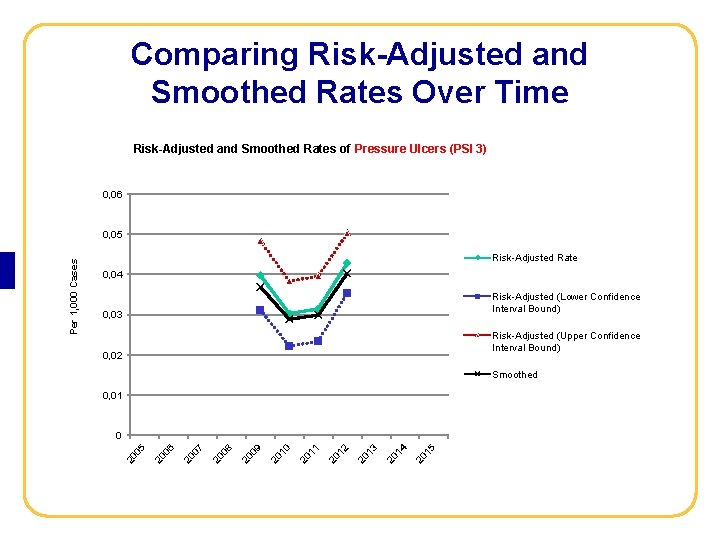 AHRQ Quality Indicators Toolkit Comparing Risk-Adjusted and Smoothed Rates Over Time Risk-Adjusted and Smoothed