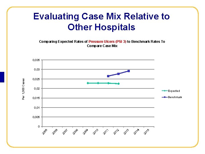 AHRQ Quality Indicators Toolkit Evaluating Case Mix Relative to Other Hospitals Comparing Expected Rates
