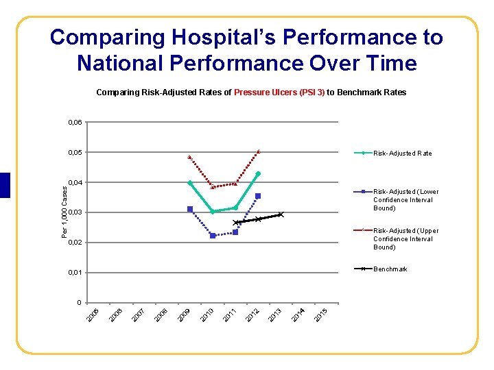 AHRQ Quality Indicators Toolkit Comparing Hospital’s Performance to National Performance Over Time Comparing Risk-Adjusted