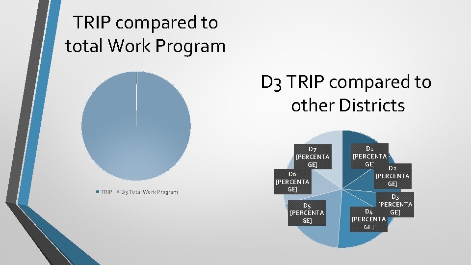 TRIP compared to total Work Program D 3 TRIP compared to other Districts TRIP