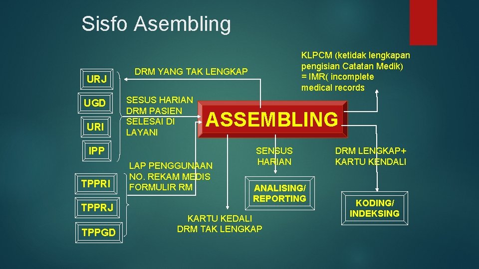 Sisfo Asembling URJ UGD URI TPPRJ TPPGD KLPCM (ketidak lengkapan pengisian Catatan Medik) =