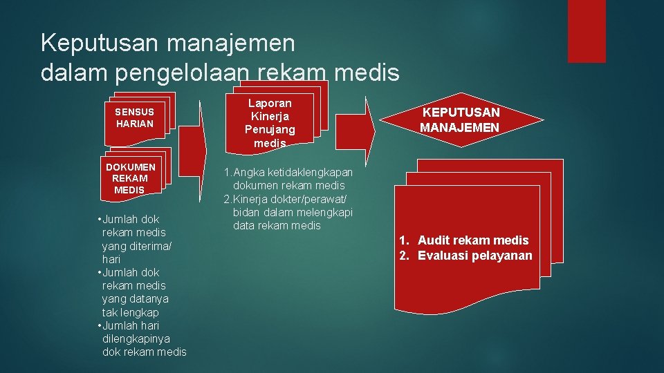 Keputusan manajemen dalam pengelolaan rekam medis SENSUS HARIAN DOKUMEN REKAM MEDIS • Jumlah dok