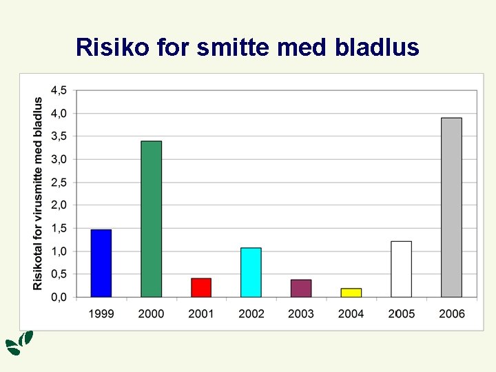 Risiko for smitte med bladlus 