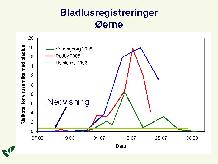 Bladlusregistreringer Øerne Nedvisning 