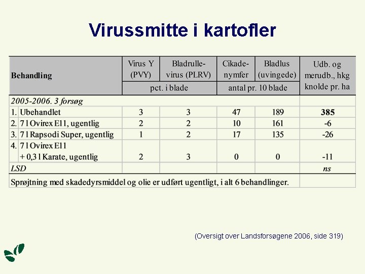 Virussmitte i kartofler (Oversigt over Landsforsøgene 2006, side 319) 