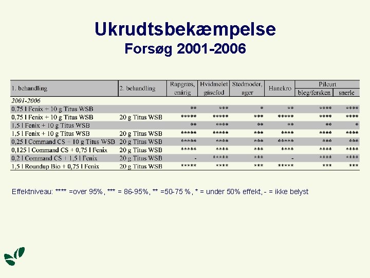 Ukrudtsbekæmpelse Forsøg 2001 -2006 Effektniveau: **** =over 95%, *** = 86 -95%, ** =50