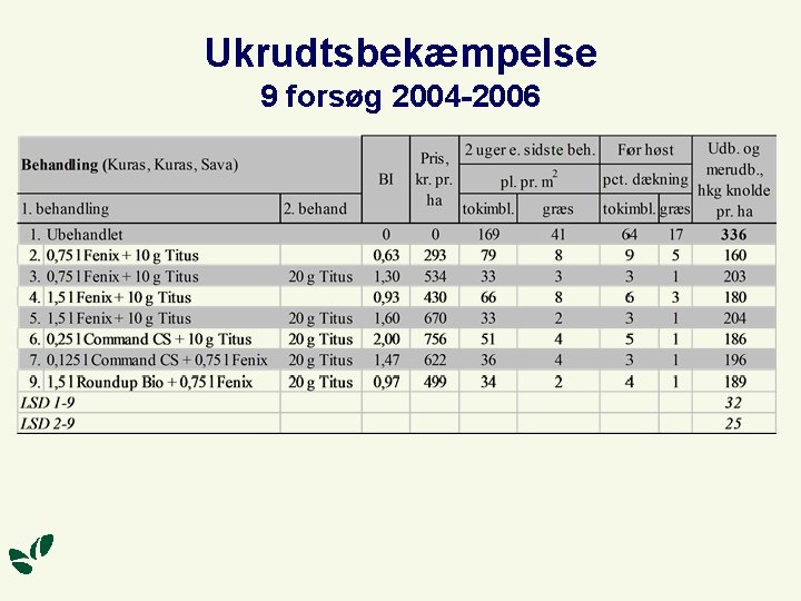 Ukrudtsbekæmpelse 9 forsøg 2004 -2006 