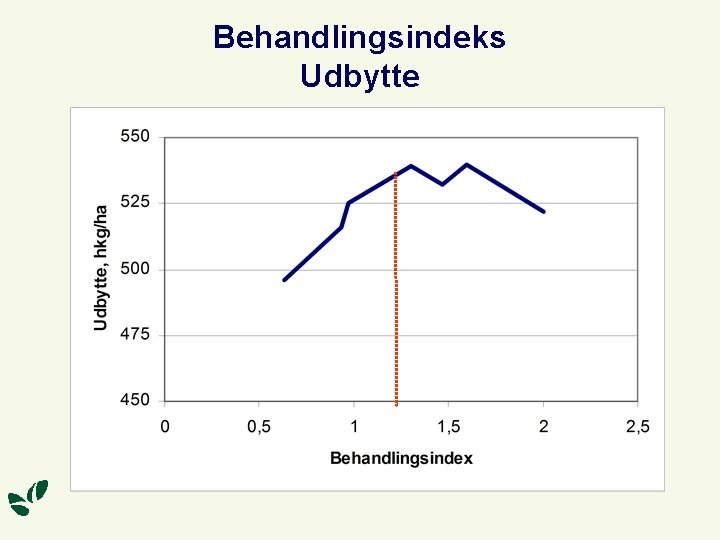 Behandlingsindeks Udbytte 