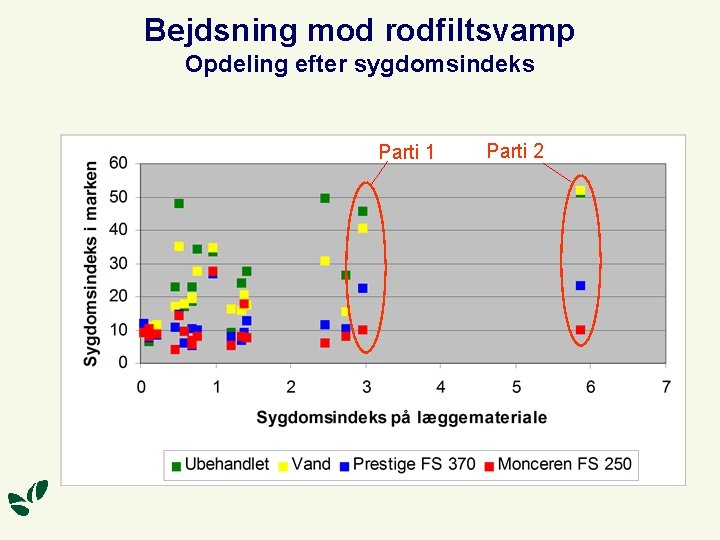 Bejdsning mod rodfiltsvamp Opdeling efter sygdomsindeks Parti 1 Parti 2 