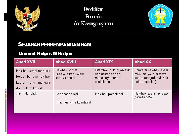 Pendidikan Pancasila dan. Kewarganegaraan SEJARAHPERKEMBANGANHAM Menurut Philipus M Hadjon Abad XVIII Abad XIX Abad