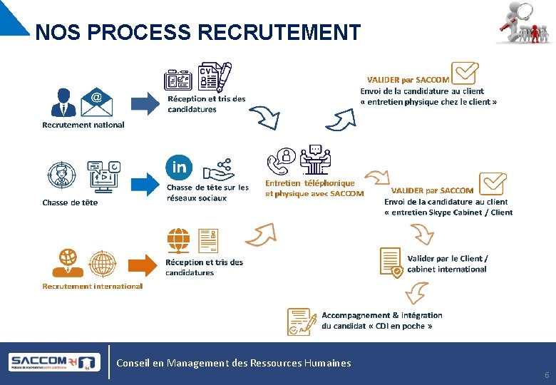 NOS PROCESS RECRUTEMENT Conseil en Management des Ressources Humaines 6 