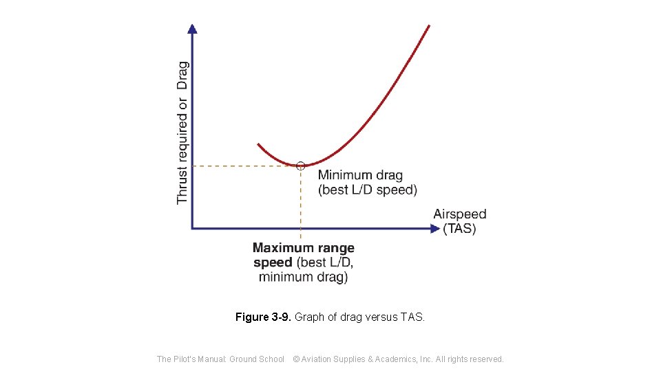 Figure 3 -9. Graph of drag versus TAS. The Pilot's Manual: Ground School ©