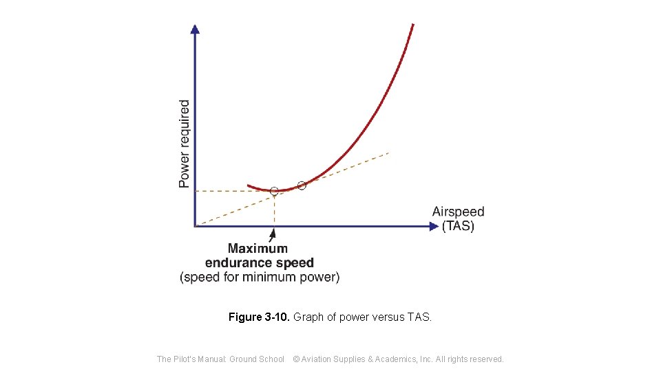 Figure 3 -10. Graph of power versus TAS. The Pilot's Manual: Ground School ©