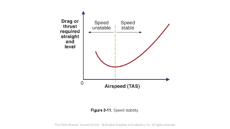 Figure 3 -11. Speed stability. The Pilot's Manual: Ground School © Aviation Supplies &