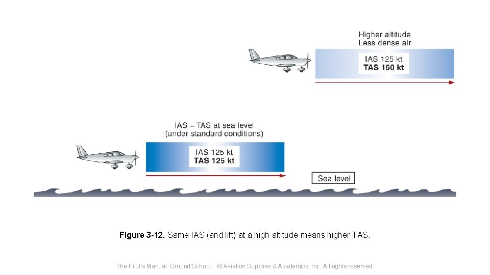 Figure 3 -12. Same IAS (and lift) at a high altitude means higher TAS.