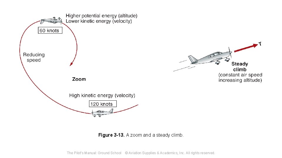 Figure 3 -13. A zoom and a steady climb. The Pilot's Manual: Ground School