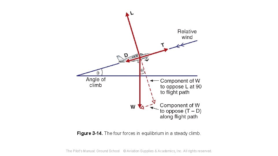 Figure 3 -14. The four forces in equilibrium in a steady climb. The Pilot's