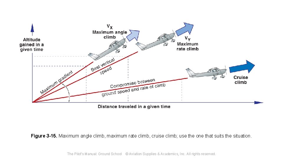 Figure 3 -15. Maximum angle climb, maximum rate climb, cruise climb; use the one