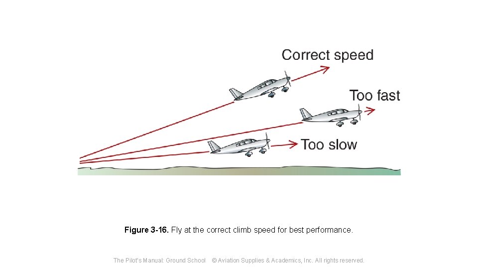 Figure 3 -16. Fly at the correct climb speed for best performance. The Pilot's